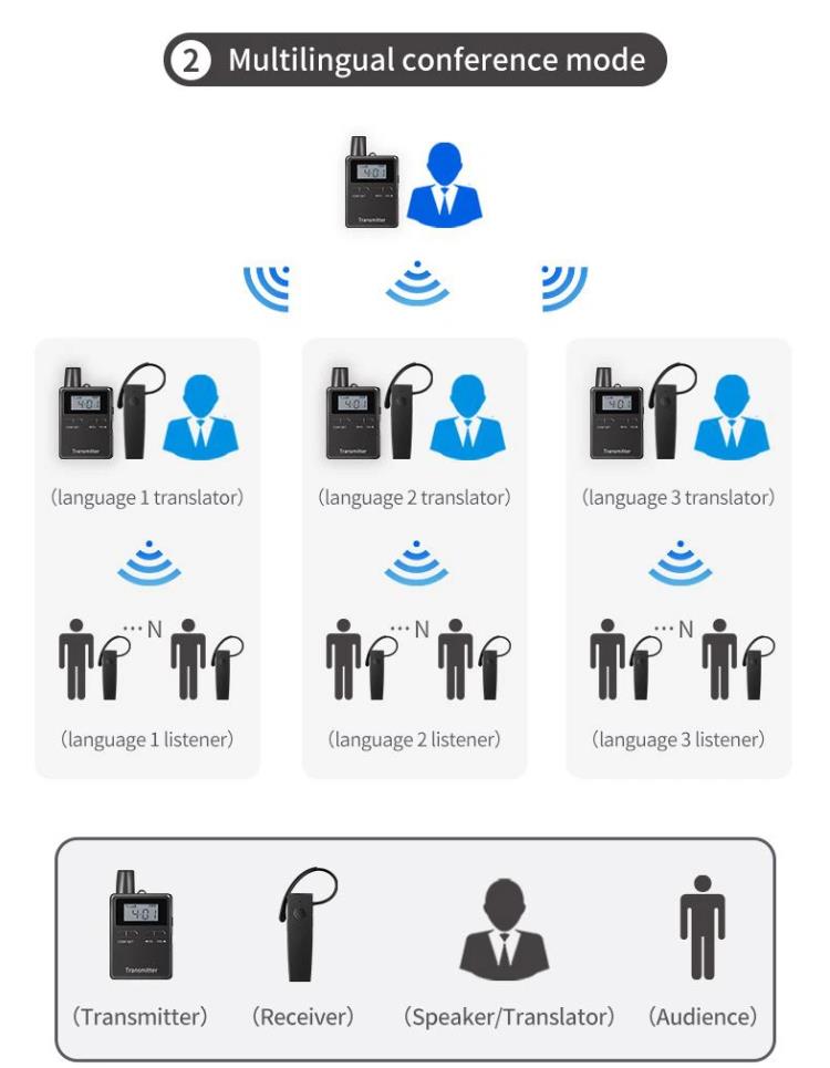 Systém simultánního tlumočení pro obchodní konference One-to-Many(图14)